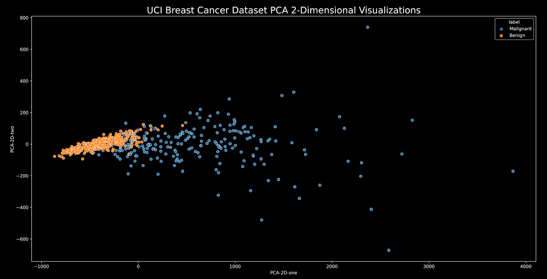 UCI Breast Cancer Dataset PCA 2-Dimensional Visualizations.jpg